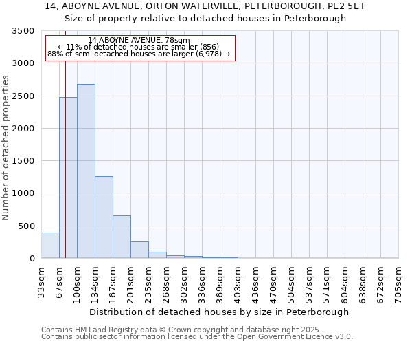 14, ABOYNE AVENUE, ORTON WATERVILLE, PETERBOROUGH, PE2 5ET: Size of property relative to detached houses houses in Peterborough