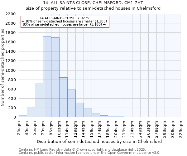 14, ALL SAINTS CLOSE, CHELMSFORD, CM1 7HT: Size of property relative to semi-detached houses houses in Chelmsford