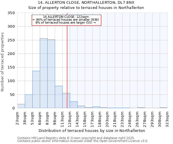14, ALLERTON CLOSE, NORTHALLERTON, DL7 8NX: Size of property relative to terraced houses houses in Northallerton