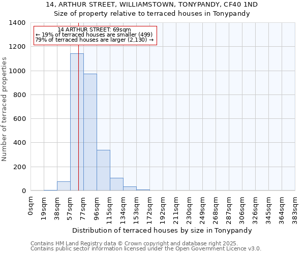 14, ARTHUR STREET, WILLIAMSTOWN, TONYPANDY, CF40 1ND: Size of property relative to terraced houses houses in Tonypandy