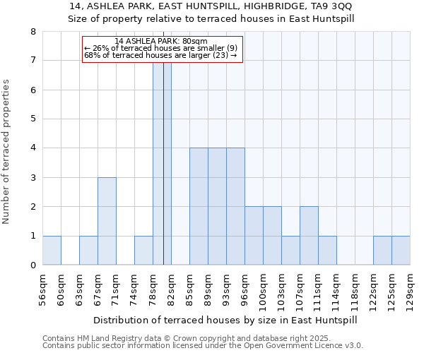 14, ASHLEA PARK, EAST HUNTSPILL, HIGHBRIDGE, TA9 3QQ: Size of property relative to terraced houses houses in East Huntspill