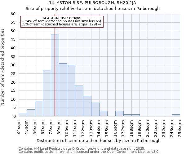 14, ASTON RISE, PULBOROUGH, RH20 2JA: Size of property relative to semi-detached houses houses in Pulborough