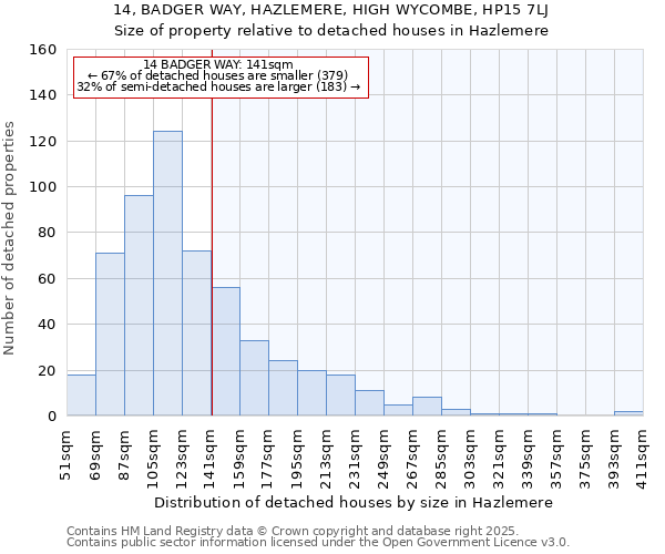 14, BADGER WAY, HAZLEMERE, HIGH WYCOMBE, HP15 7LJ: Size of property relative to detached houses houses in Hazlemere
