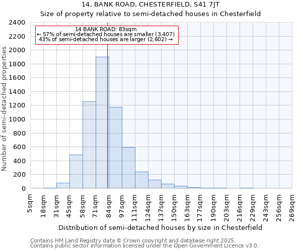 14, BANK ROAD, CHESTERFIELD, S41 7JT: Size of property relative to semi-detached houses houses in Chesterfield