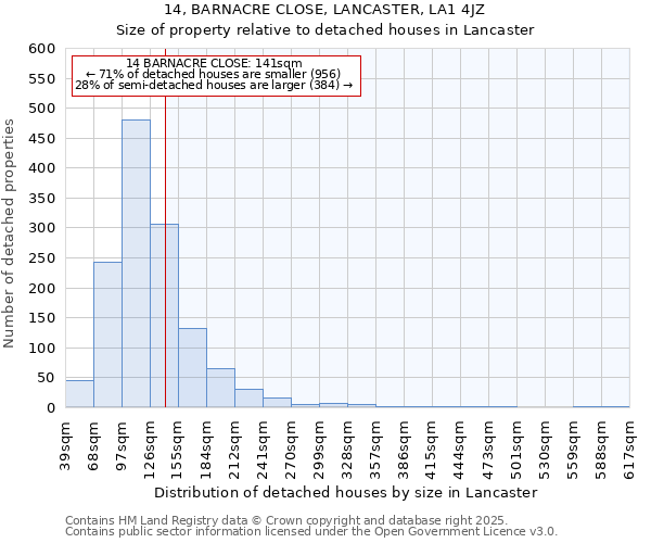 14, BARNACRE CLOSE, LANCASTER, LA1 4JZ: Size of property relative to detached houses houses in Lancaster
