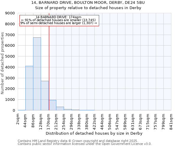 14, BARNARD DRIVE, BOULTON MOOR, DERBY, DE24 5BU: Size of property relative to detached houses houses in Derby