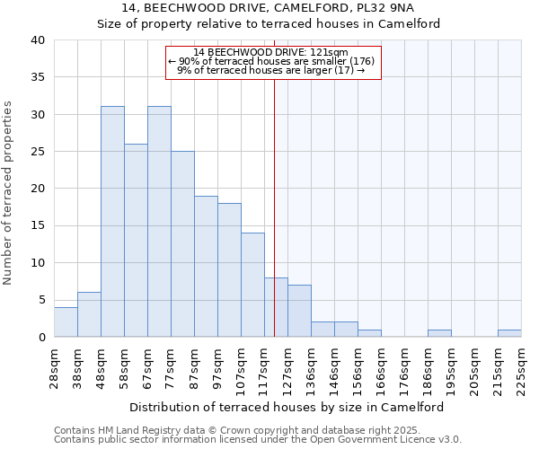 14, BEECHWOOD DRIVE, CAMELFORD, PL32 9NA: Size of property relative to terraced houses houses in Camelford