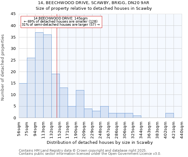14, BEECHWOOD DRIVE, SCAWBY, BRIGG, DN20 9AR: Size of property relative to detached houses houses in Scawby