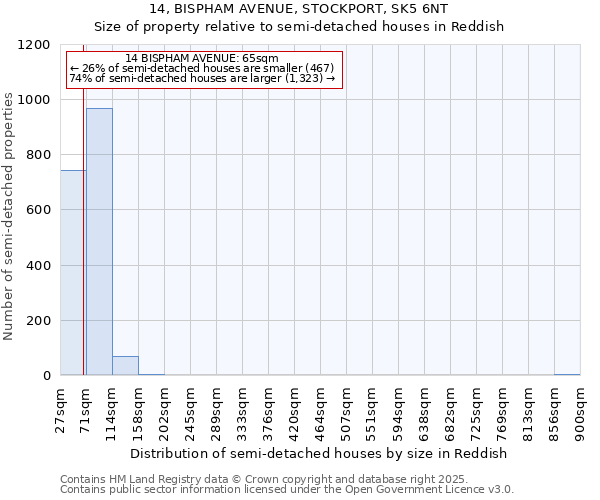 14, BISPHAM AVENUE, STOCKPORT, SK5 6NT: Size of property relative to semi-detached houses houses in Reddish