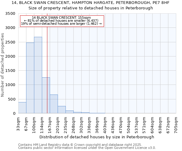 14, BLACK SWAN CRESCENT, HAMPTON HARGATE, PETERBOROUGH, PE7 8HF: Size of property relative to detached houses houses in Peterborough