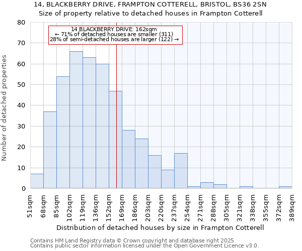 14, BLACKBERRY DRIVE, FRAMPTON COTTERELL, BRISTOL, BS36 2SN: Size of property relative to detached houses houses in Frampton Cotterell