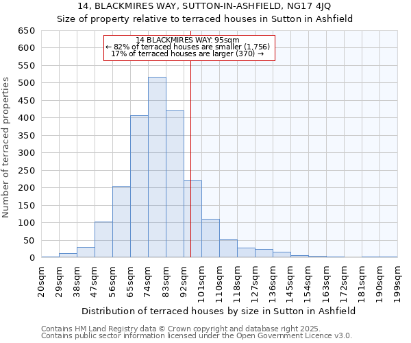 14, BLACKMIRES WAY, SUTTON-IN-ASHFIELD, NG17 4JQ: Size of property relative to terraced houses houses in Sutton in Ashfield