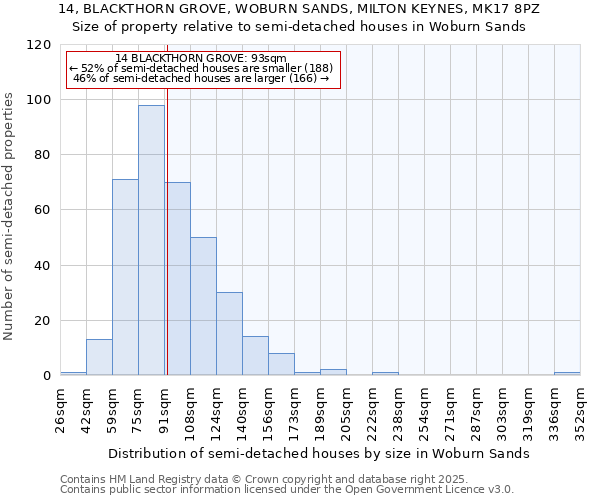 14, BLACKTHORN GROVE, WOBURN SANDS, MILTON KEYNES, MK17 8PZ: Size of property relative to semi-detached houses houses in Woburn Sands