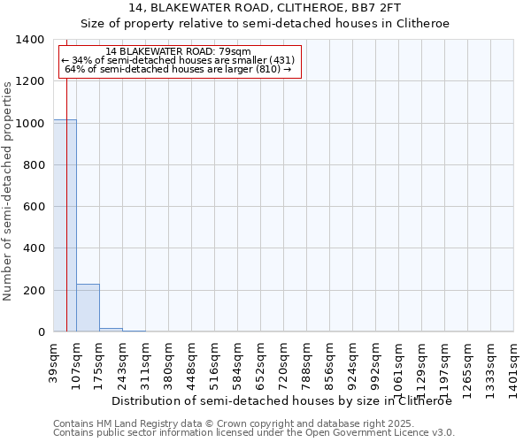 14, BLAKEWATER ROAD, CLITHEROE, BB7 2FT: Size of property relative to semi-detached houses houses in Clitheroe