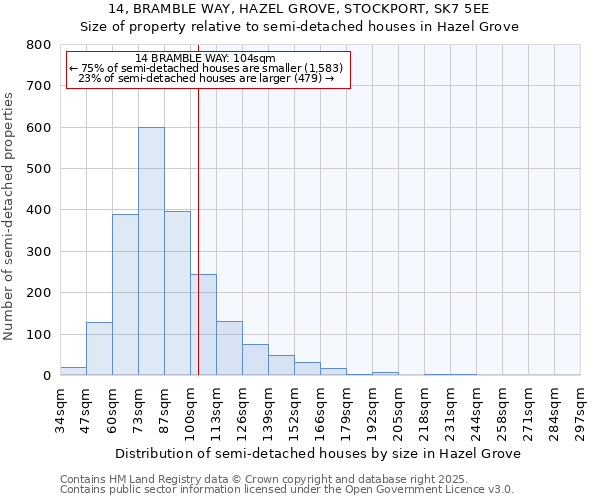 14, BRAMBLE WAY, HAZEL GROVE, STOCKPORT, SK7 5EE: Size of property relative to semi-detached houses houses in Hazel Grove