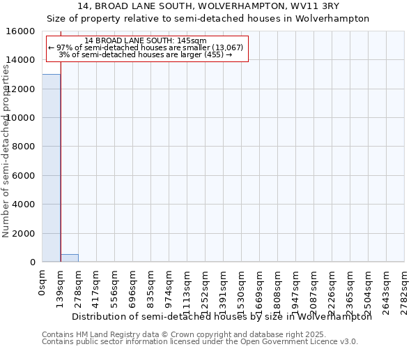 14, BROAD LANE SOUTH, WOLVERHAMPTON, WV11 3RY: Size of property relative to semi-detached houses houses in Wolverhampton
