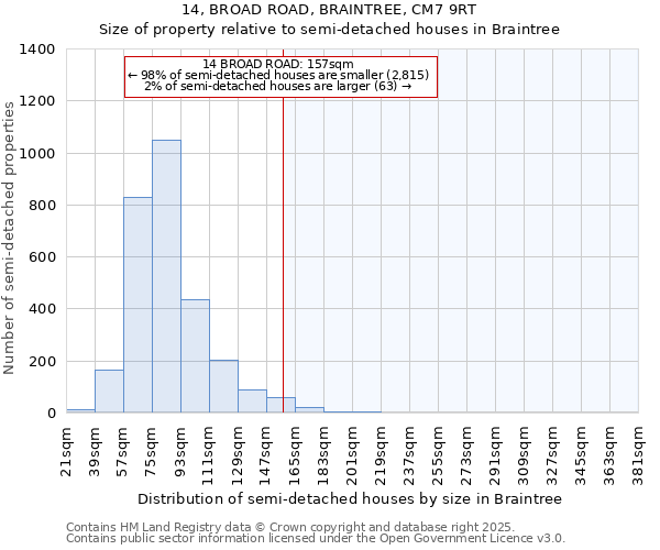 14, BROAD ROAD, BRAINTREE, CM7 9RT: Size of property relative to semi-detached houses houses in Braintree