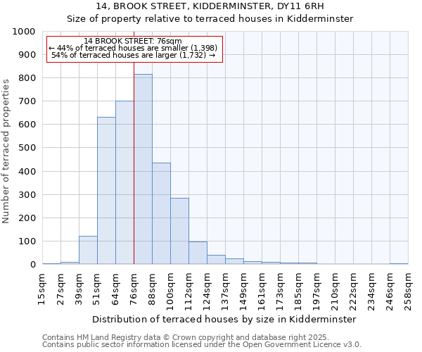 14, BROOK STREET, KIDDERMINSTER, DY11 6RH: Size of property relative to terraced houses houses in Kidderminster