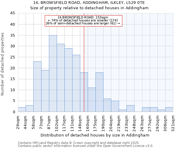 14, BROWSFIELD ROAD, ADDINGHAM, ILKLEY, LS29 0TE: Size of property relative to detached houses houses in Addingham