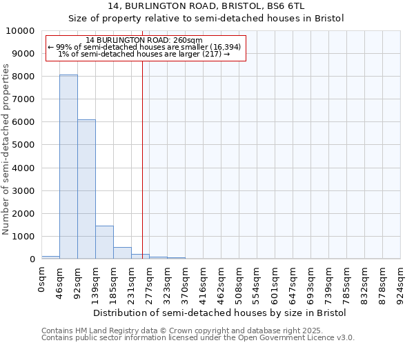 14, BURLINGTON ROAD, BRISTOL, BS6 6TL: Size of property relative to semi-detached houses houses in Bristol