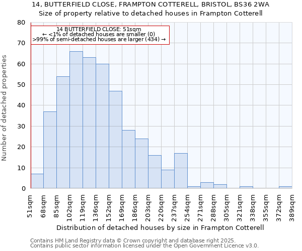 14, BUTTERFIELD CLOSE, FRAMPTON COTTERELL, BRISTOL, BS36 2WA: Size of property relative to detached houses houses in Frampton Cotterell