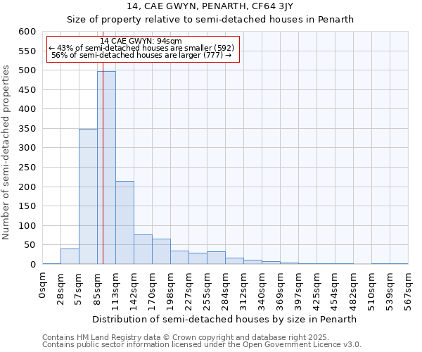 14, CAE GWYN, PENARTH, CF64 3JY: Size of property relative to semi-detached houses houses in Penarth