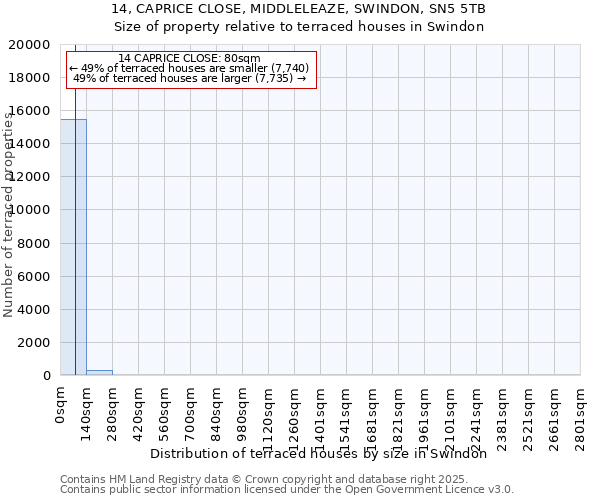14, CAPRICE CLOSE, MIDDLELEAZE, SWINDON, SN5 5TB: Size of property relative to terraced houses houses in Swindon