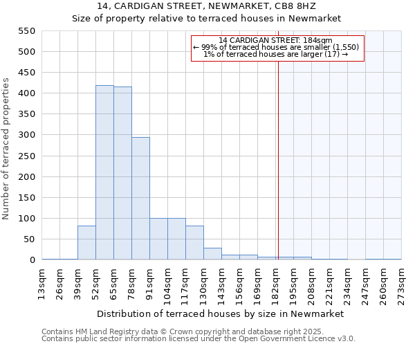 14, CARDIGAN STREET, NEWMARKET, CB8 8HZ: Size of property relative to terraced houses houses in Newmarket