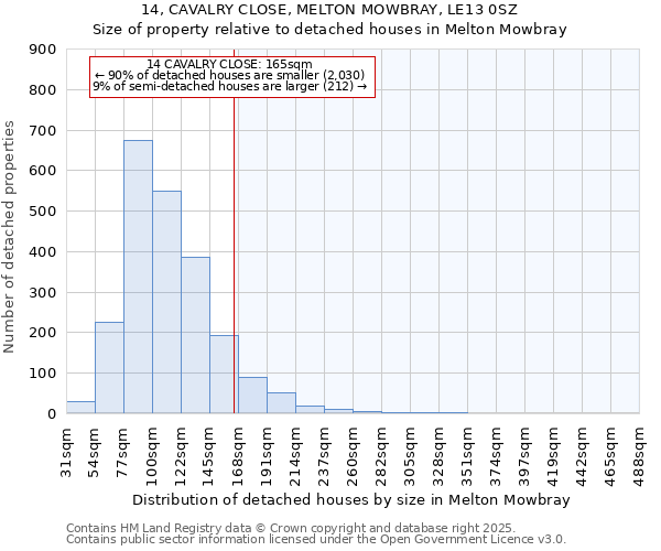 14, CAVALRY CLOSE, MELTON MOWBRAY, LE13 0SZ: Size of property relative to detached houses houses in Melton Mowbray