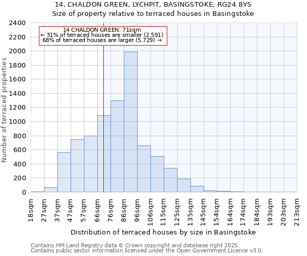 14, CHALDON GREEN, LYCHPIT, BASINGSTOKE, RG24 8YS: Size of property relative to terraced houses houses in Basingstoke
