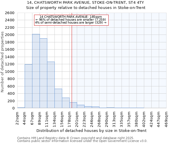14, CHATSWORTH PARK AVENUE, STOKE-ON-TRENT, ST4 4TY: Size of property relative to detached houses houses in Stoke-on-Trent