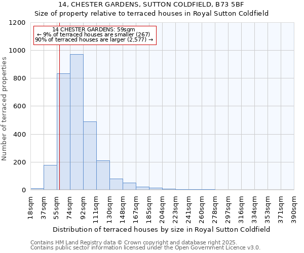 14, CHESTER GARDENS, SUTTON COLDFIELD, B73 5BF: Size of property relative to terraced houses houses in Royal Sutton Coldfield