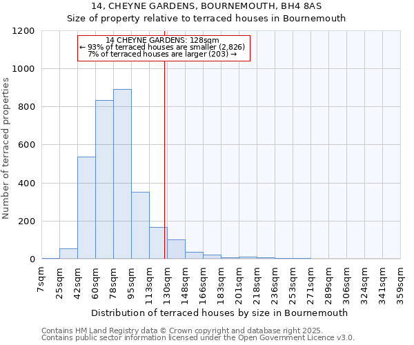 14, CHEYNE GARDENS, BOURNEMOUTH, BH4 8AS: Size of property relative to terraced houses houses in Bournemouth