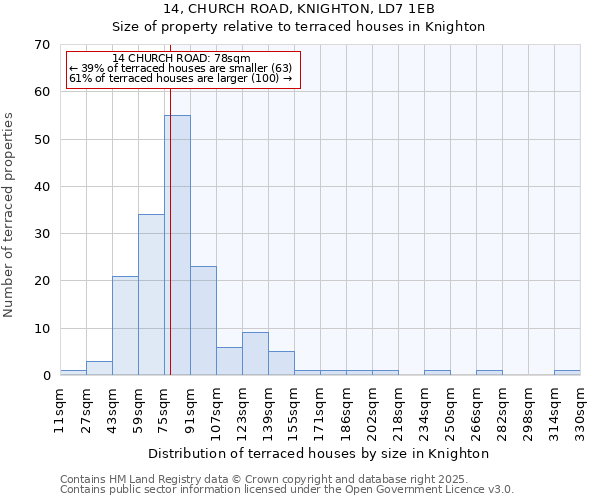 14, CHURCH ROAD, KNIGHTON, LD7 1EB: Size of property relative to terraced houses houses in Knighton