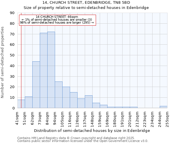 14, CHURCH STREET, EDENBRIDGE, TN8 5BD: Size of property relative to semi-detached houses houses in Edenbridge