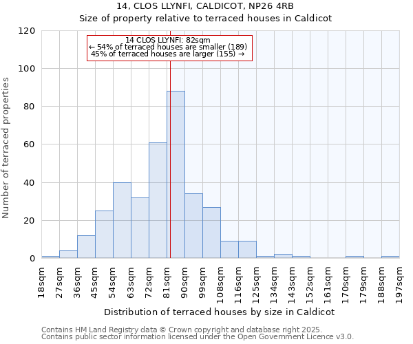 14, CLOS LLYNFI, CALDICOT, NP26 4RB: Size of property relative to terraced houses houses in Caldicot