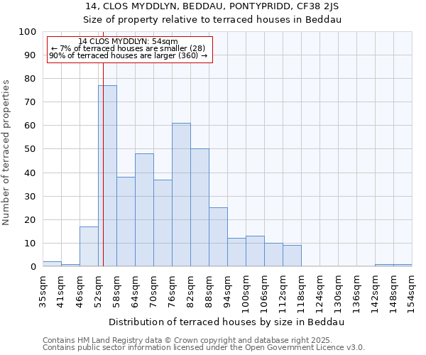 14, CLOS MYDDLYN, BEDDAU, PONTYPRIDD, CF38 2JS: Size of property relative to terraced houses houses in Beddau