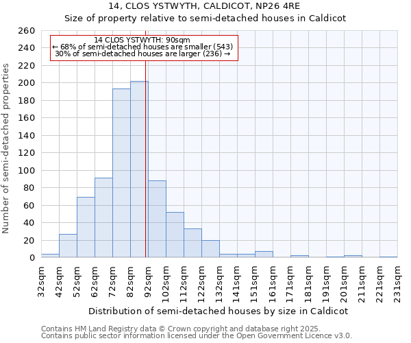 14, CLOS YSTWYTH, CALDICOT, NP26 4RE: Size of property relative to semi-detached houses houses in Caldicot