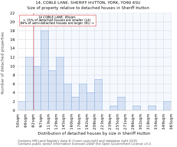 14, COBLE LANE, SHERIFF HUTTON, YORK, YO60 6SU: Size of property relative to detached houses houses in Sheriff Hutton