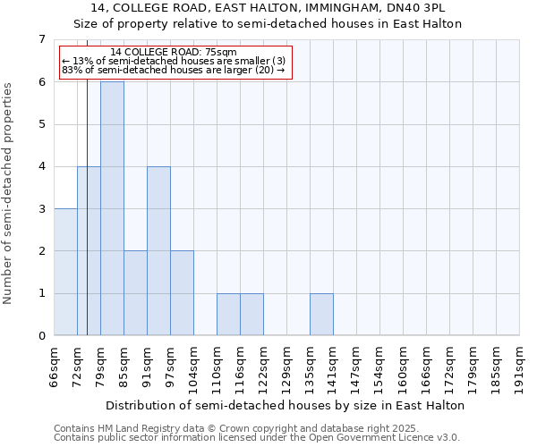 14, COLLEGE ROAD, EAST HALTON, IMMINGHAM, DN40 3PL: Size of property relative to semi-detached houses houses in East Halton