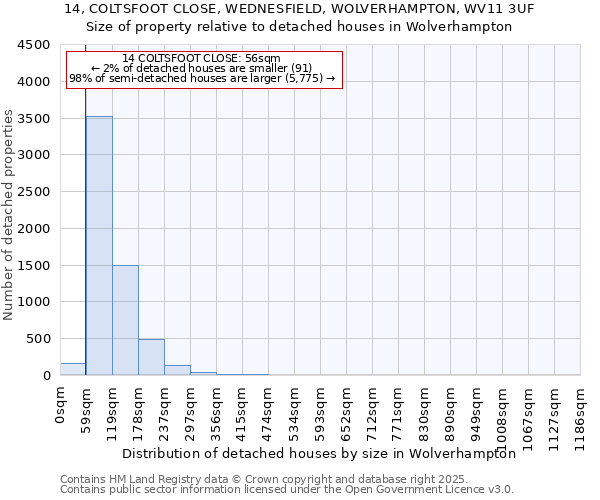 14, COLTSFOOT CLOSE, WEDNESFIELD, WOLVERHAMPTON, WV11 3UF: Size of property relative to detached houses houses in Wolverhampton