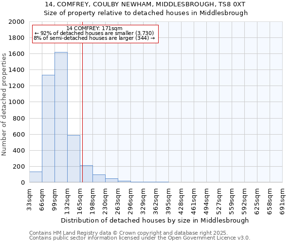 14, COMFREY, COULBY NEWHAM, MIDDLESBROUGH, TS8 0XT: Size of property relative to detached houses houses in Middlesbrough