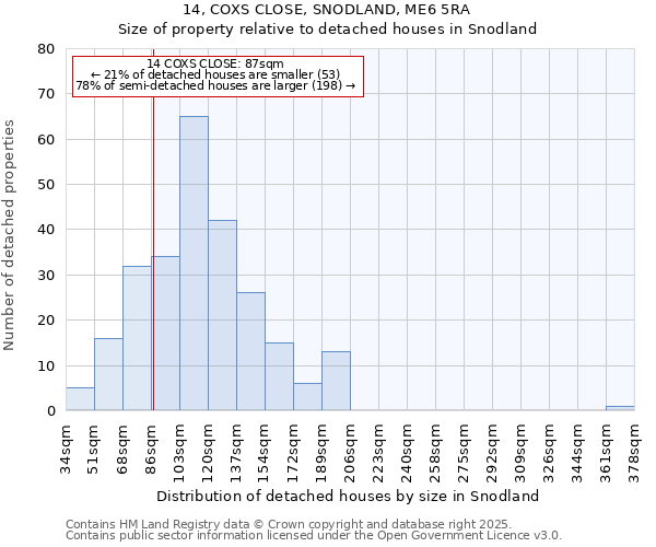 14, COXS CLOSE, SNODLAND, ME6 5RA: Size of property relative to detached houses houses in Snodland
