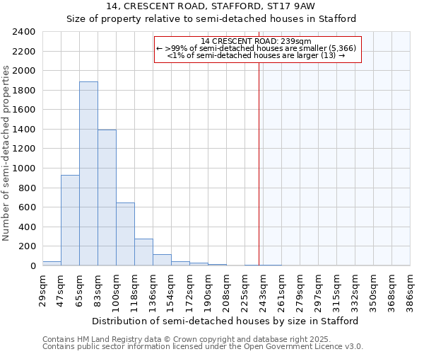 14, CRESCENT ROAD, STAFFORD, ST17 9AW: Size of property relative to semi-detached houses houses in Stafford