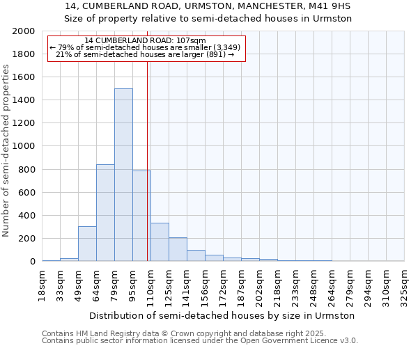 14, CUMBERLAND ROAD, URMSTON, MANCHESTER, M41 9HS: Size of property relative to semi-detached houses houses in Urmston