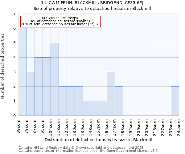 14, CWM FELIN, BLACKMILL, BRIDGEND, CF35 6EJ: Size of property relative to detached houses houses in Blackmill