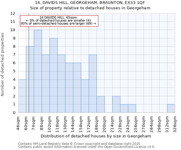 14, DAVIDS HILL, GEORGEHAM, BRAUNTON, EX33 1QF: Size of property relative to detached houses houses in Georgeham