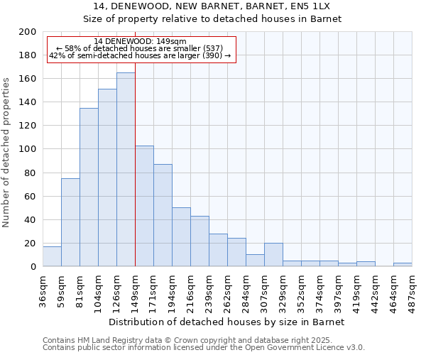 14, DENEWOOD, NEW BARNET, BARNET, EN5 1LX: Size of property relative to detached houses houses in Barnet