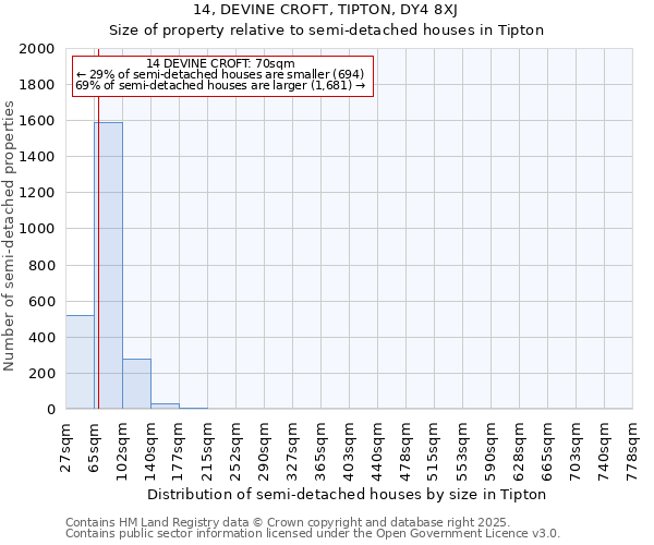 14, DEVINE CROFT, TIPTON, DY4 8XJ: Size of property relative to semi-detached houses houses in Tipton