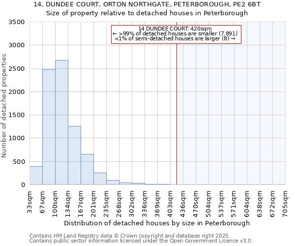 14, DUNDEE COURT, ORTON NORTHGATE, PETERBOROUGH, PE2 6BT: Size of property relative to detached houses houses in Peterborough